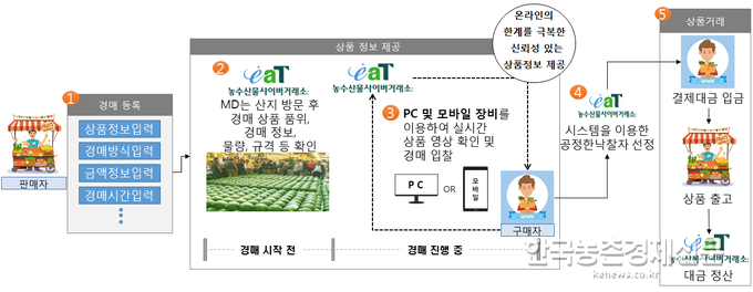 한국농수산식품유통공사(aT, 사장 이병호)는 농산물의 유통단계를 줄이고 물류 효율성을 높이기 위해 올해부터 온라인경매를 본격적으로 확대해 나갈 계획이다. 나남길 kenews.co.kr