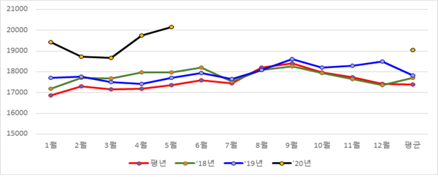 쇠고기 도매가격