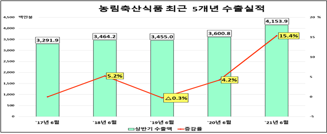 최근 5년간 상반기 농식품 수출실적(누계 잠정)
