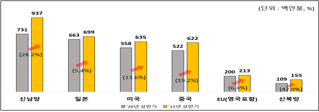 국가(권역)별 수출실적(누계 잠정)