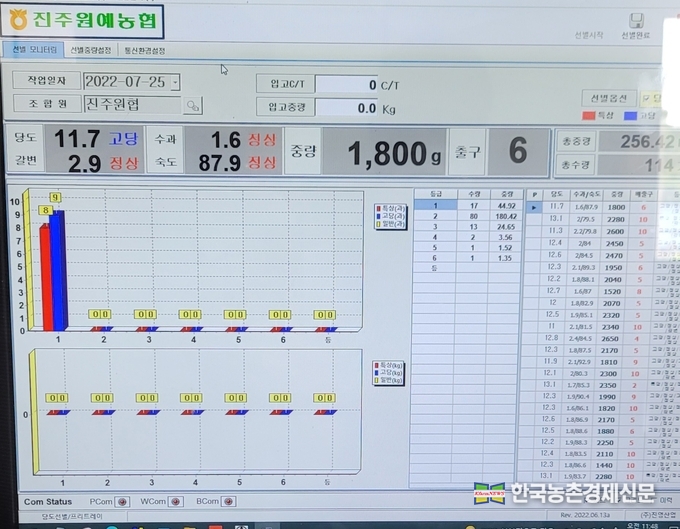 진영산업 AI 선별기는 또 참외의 본고장 경상북도 성주군에도 설치돼 재배농가들의 높은 평가를 받고 있다. 진영산업의 AI 참외 선별기는 참외 세척 후 카메라 부분에서 참외가 일정부분 회전을 하도록 기구적으로 구성하고 상부에서 카메라가 측정하는 방식이다.<br>
사진은 실제 진주원예농협에 선별기가 설치돼 당도, 숙도, 중량 등 선별판정을 받은 모니터링 결과값들이 컴퓨터에 표출된 모습이다. 유통팀 kenews.co.kr