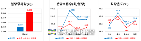고온 스트레스 저감 물질 개발 사양실험 결과(연구, 2022). <도표= 도드람 kenews.co.kr>