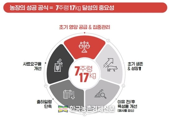 7주령 17Kg 달성의 중요성. kenews.co.kr
