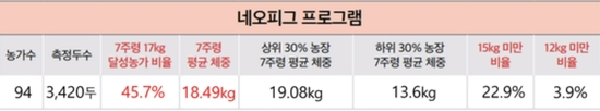 퓨리나 네오피그 프로그램 적용 농가의 7주령 체중측정 결과. kenews.co.kr