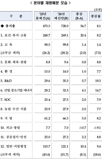 기획재정부가 8월 28일 언론에 공개적으로 발표한 각 분야별 예산 재원배분 계획표이다. kenews.co.kr