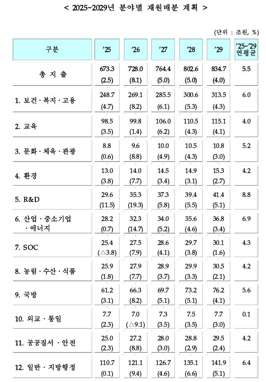 기획재정부가 8월 28일 발표한 정부 예산 중장기 계획안. kenews.co.kr 