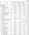 농식품분야 예산 14조 2,883억 편성…작년대비 1.7% 증가에 그쳐! 농민여론 악화될 듯!