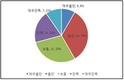 계란등급제 41% 불만 표출