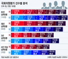 윤명희 국회 농해수위 의원, 성실도와 의정활동 입법활동 등 모든 분야 최상위 1%대 기록