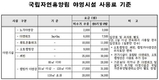 국립자연휴양림 야영시설 사용료 조정