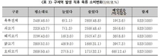 가축질병 발생하면 육류소비 절반으로 뚝~떨어져