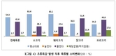 가축질병 발생하면 육류소비 절반으로 뚝~떨어져