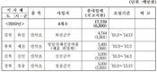 '산약초 타운' 산지약용식물 산업화 가속화