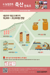 수입쇠고기 증가에도 한우 값은 고공행진! 왜?
