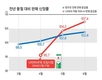 주춤하던 ‘흰우유’ 판매량 반등세에 ‘함박웃음’