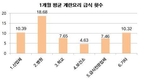 계란자조금, 급식 영양사 대상으로 계란 급식 활용 빈도 조사