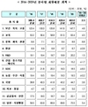 소외받는 ‘농식품 예산’… 農心 ‘벌집’ 건드리나?