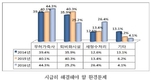 낙농육우협회 ‘세척수’ 환경문제 가장 큰 고민