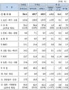 농식품부, '17년 예산 및 기금 14조 4,887억원 확정