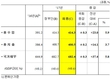 농식품부, '17년 예산 및 기금 14조 4,887억원 확정