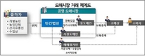 농정원, 공영 도매시장 유통관리시스템 통합으로 고품질 가격유통정보  개방
