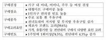 낙농정책硏, ‘2016 우유소비조사’연구결과