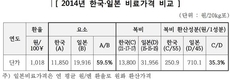 농협, 영농철 앞두고 비료가격 6% 인하