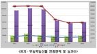 농관원 '유기농 중심의 친환경농업 확대'