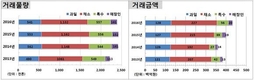 가락시장 중도매인 31억원어치 팔았다