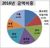 가락시장 중도매인 31억원어치 팔았다