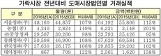 가락시장 ‘매매참가인’ 거래실적 크게 상승