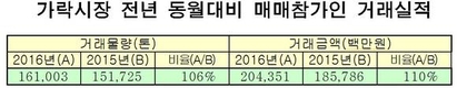 가락시장 ‘매매참가인’ 거래실적 크게 상승