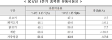 축산물 중간마진 ‘유통거품(?) 쏘~옥 빠졌다!