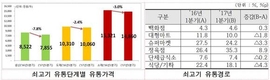 축산물 중간마진 ‘유통거품(?) 쏘~옥 빠졌다!