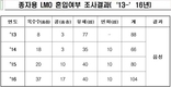 종자용 미승인 ‘LMO유채’ 검출 ‘파문’ 커져