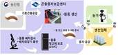 곤충종자보급센터 사업대상자로 충청북도 선정