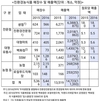 친환경농식품 매출액 및 판매장 수 증가