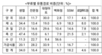 친환경농식품 매출액 및 판매장 수 증가