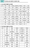 친환경농식품 매출액 및 판매장 수 증가