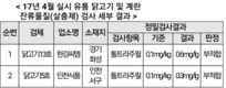 황주홍 의원, 시중유통 닭고기서 구충제 기준치 6배 초과검출