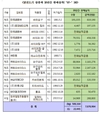 닭진드기 '살충제' 지난 10년간 508톤 뿌려져