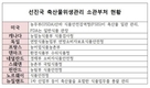 축산물 생산‧유통 업무 일원화 적극 추진