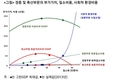 농경지 '질소' 과다 투입으로 '농업GDP' 오히려 감소(?)
