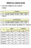 가락시장 청과부류 매매참가인 거래실적 크게 상승