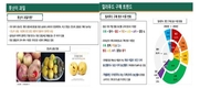 못난이 과일소비 ‘5배 껑충’ 슈퍼곡물 매출 34배까지 뛰었다