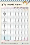 추석 차례상 비용 전통시장 18% 싸다!