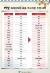 추석 차례상 비용 전통시장 18% 싸다!
