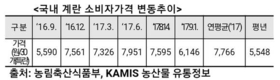 계란수입... 유통업자 배만 불렸다(?)