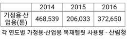 목재펠릿, 발열량당 가격 유연탄보다 6배, 무연탄보다 2.5배 낮아