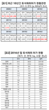 산림청, 축구장 1,455개 면적 산림 토석채취 허가